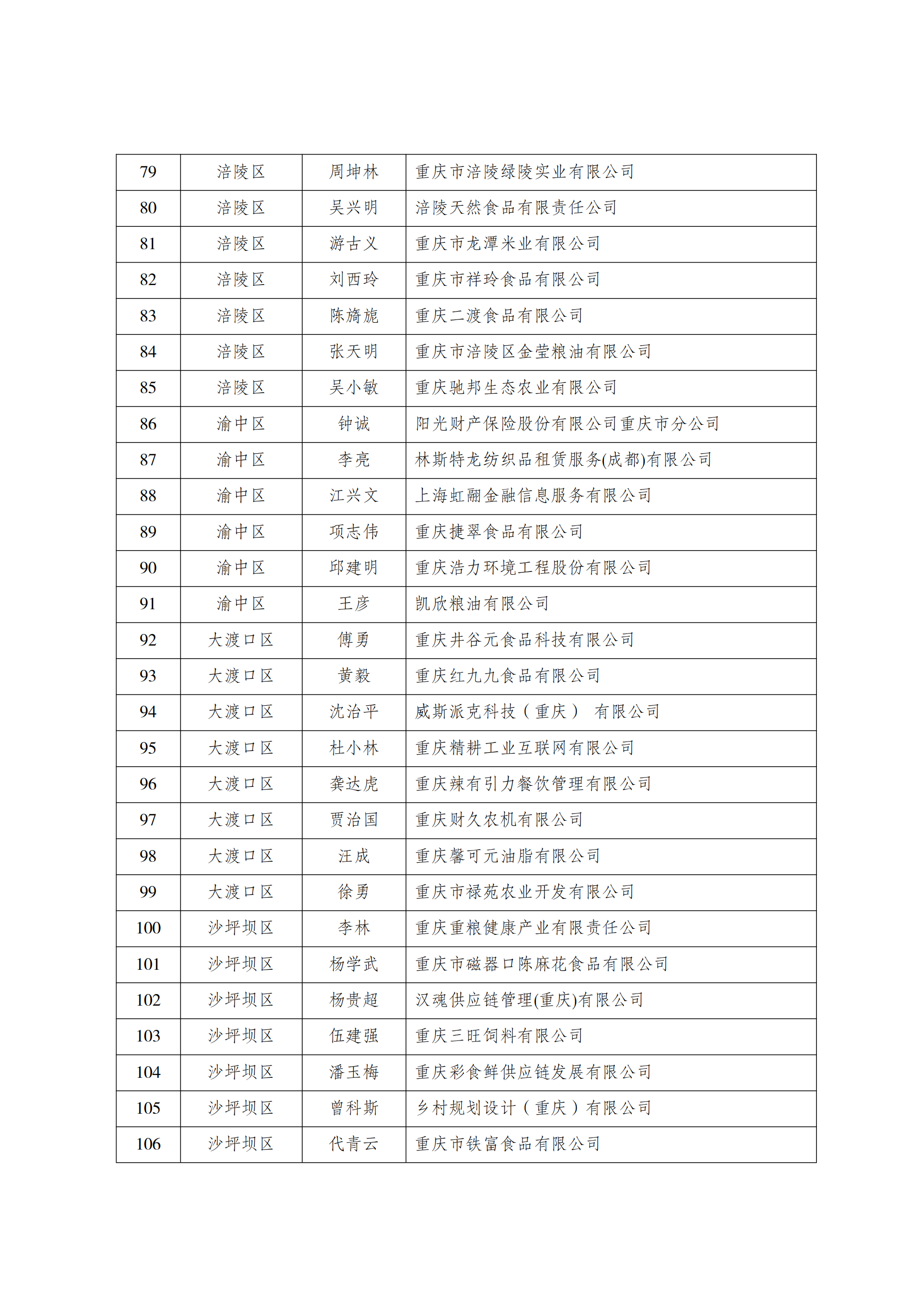 关于重庆市农产品加工业协会第四届会员代表名册的公_05