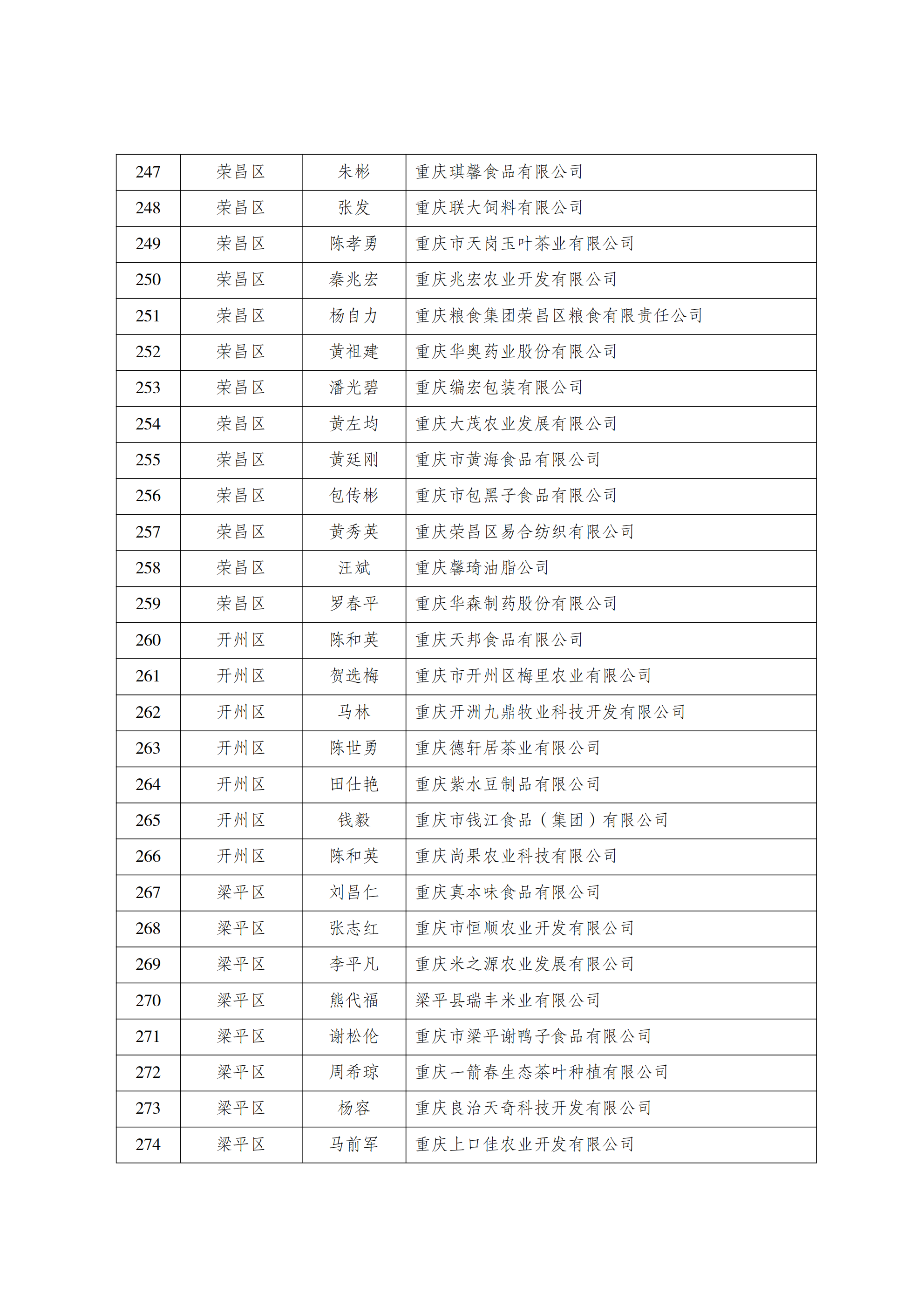 关于重庆市农产品加工业协会第四届会员代表名册的公_11