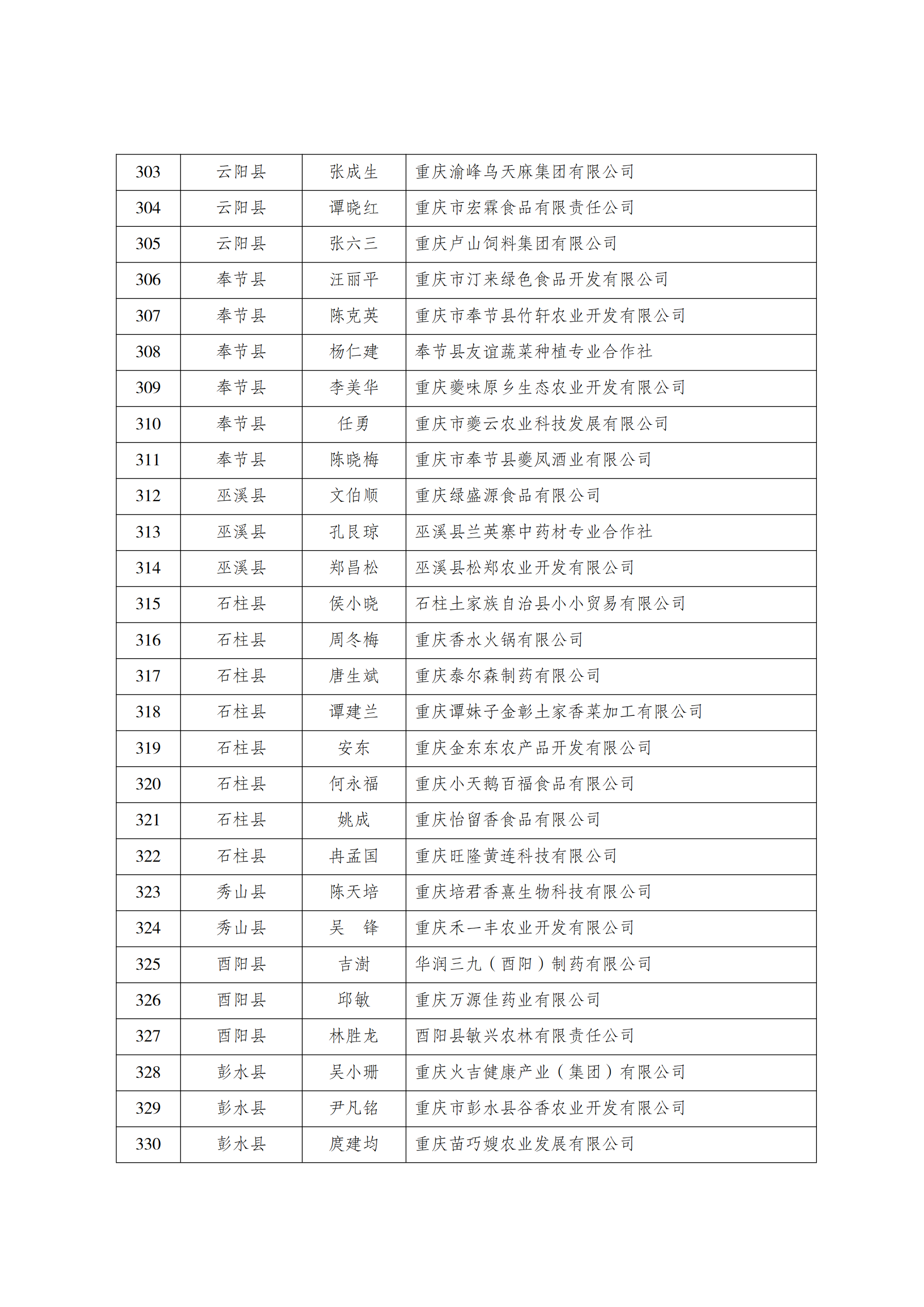 关于重庆市农产品加工业协会第四届会员代表名册的公_13