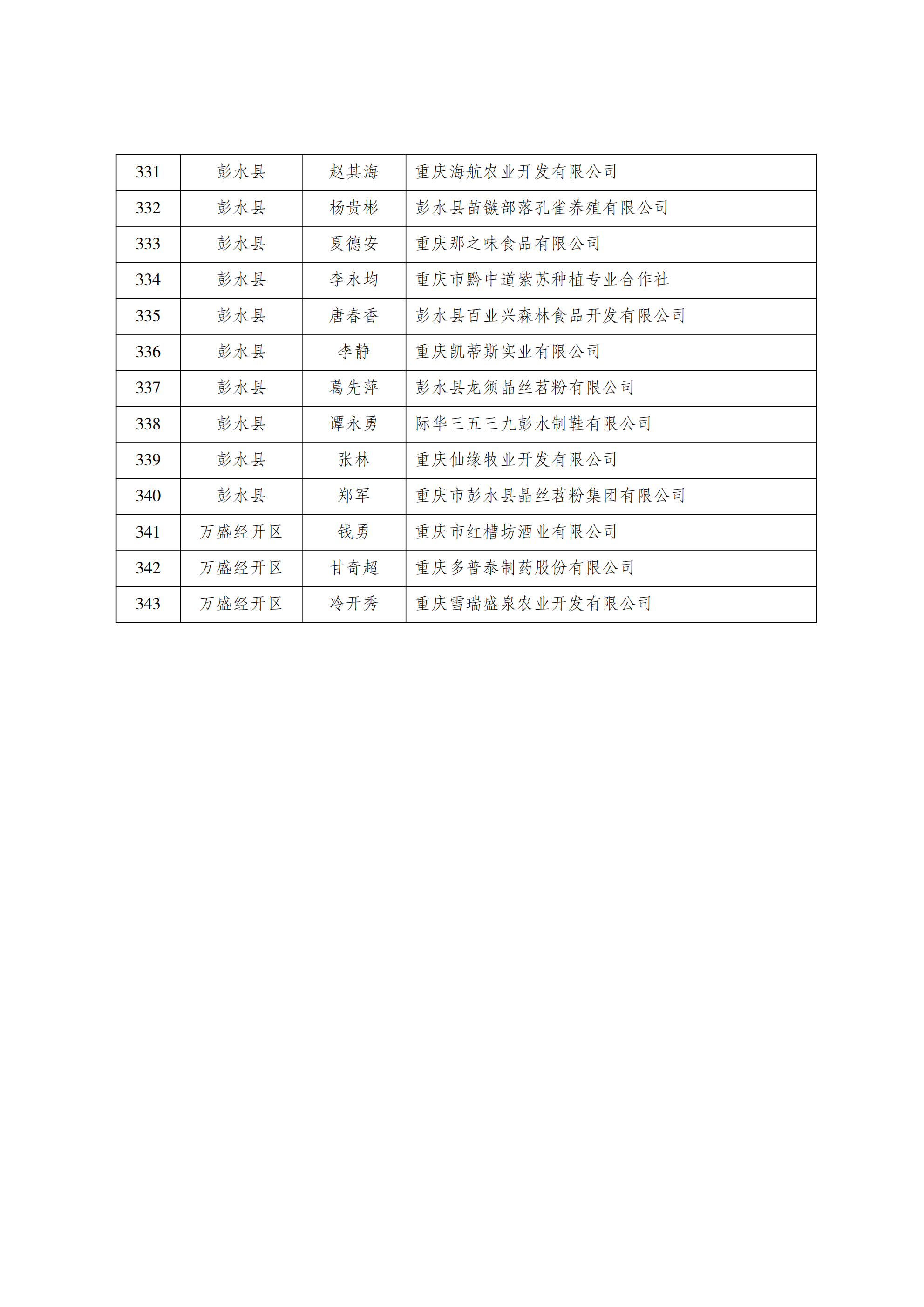 关于重庆市农产品加工业协会第四届会员代表名册的公_14